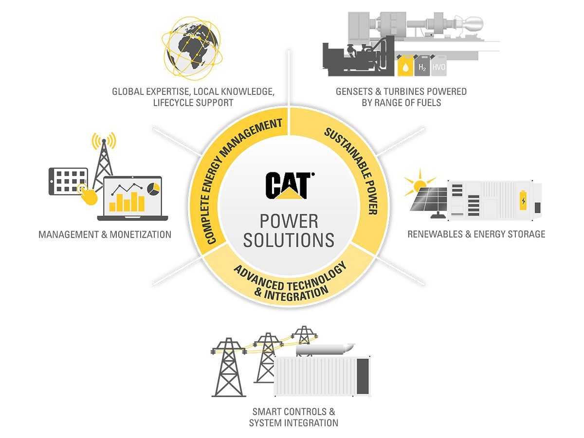 Cat Microgrid Infographic